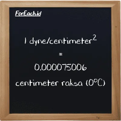 1 dyne/centimeter<sup>2</sup> setara dengan 0.000075006 centimeter raksa (0<sup>o</sup>C) (1 dyn/cm<sup>2</sup> setara dengan 0.000075006 cmHg)